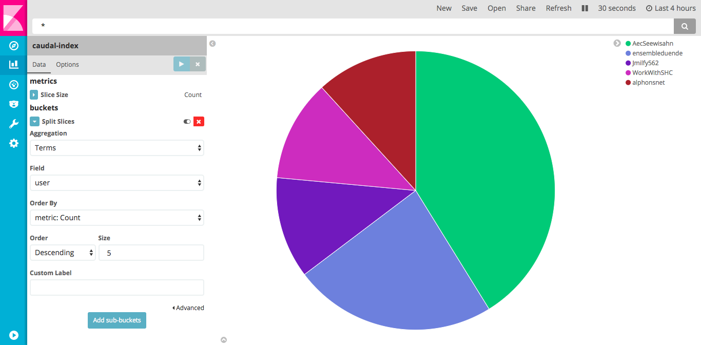 Kibana: pie